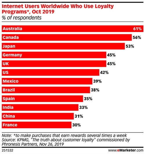 Launching loyalty programs isn’t easy, but it has its rewards