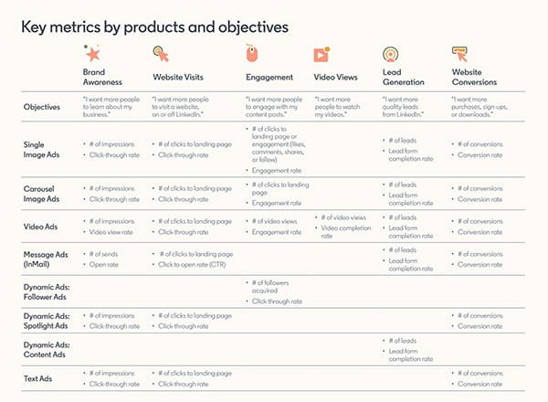 LinkedIn provides new worksheets to help map out your on-platform ad campaigns