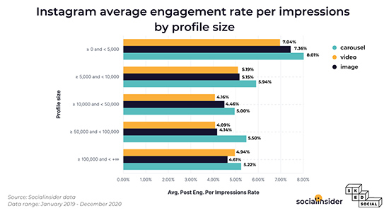 New study looks at Instagram engagement rates, based on analysis of 102 million business posts