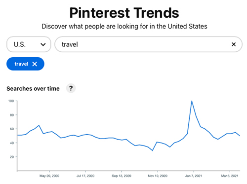 Pinterest search trends show all-time interest in travel