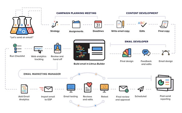 Save time with agile email marketing