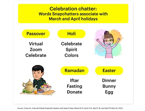 Snapchat shares new data on how users are looking to celebrate Easter, Ramadan and Passover