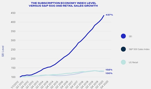 The subscription economy has grown over 435% in 9 years