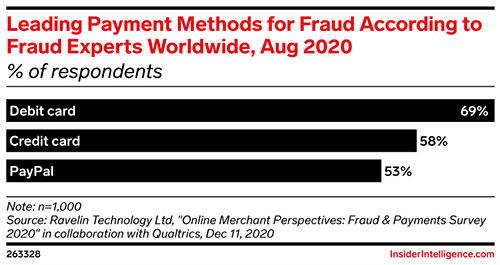 The top payment methods used for fraud worldwide