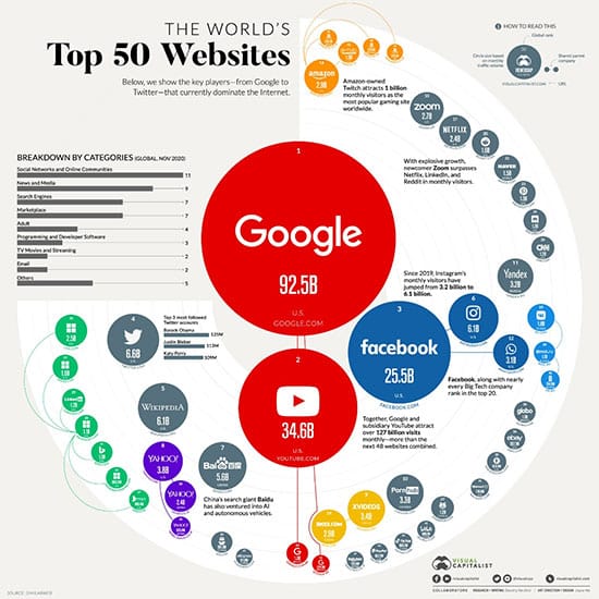 The world's top 50 websites: how does your site traffic compare