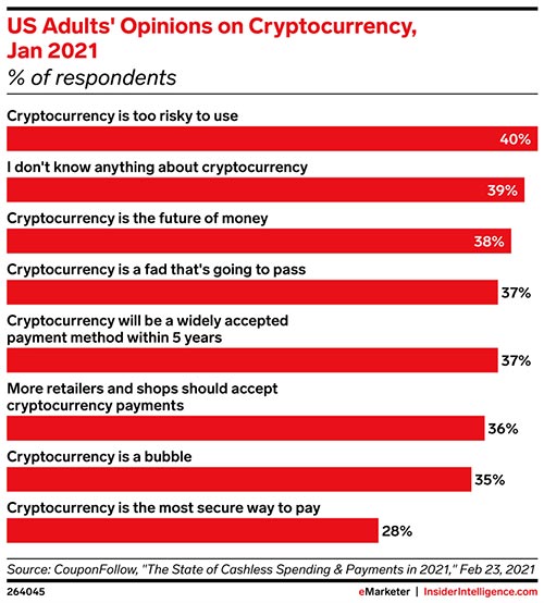 https://www.emarketer.com/content/opinions-about-cryptocurrency-divided-with-many-us-adults-not-understanding-digital-currency-all