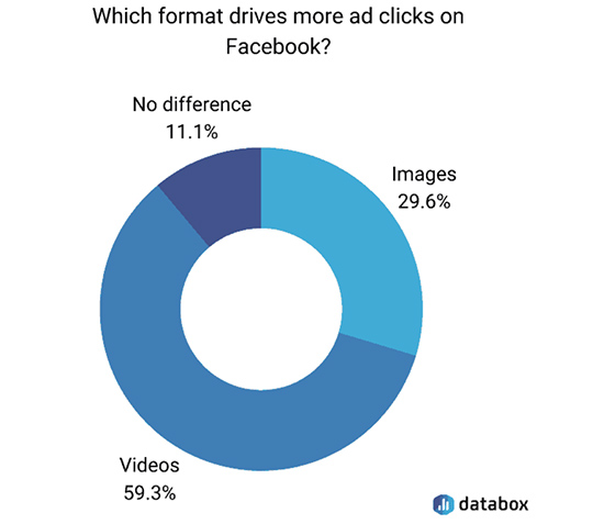 Videos vs. Images: Which drives more engagement in Facebook Ads?