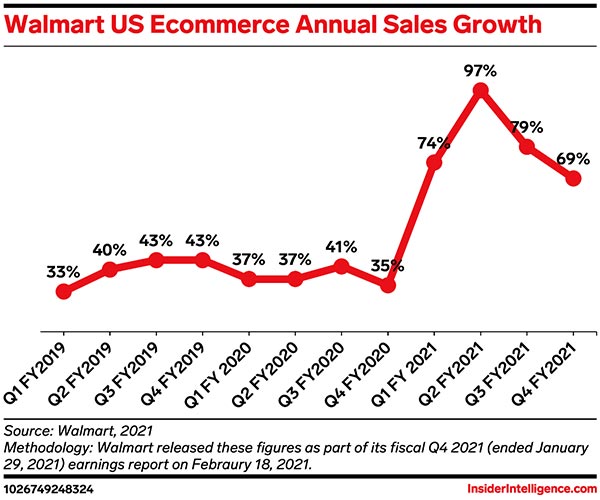 Walmart’s leaked documents showcase its plans to take on Amazon