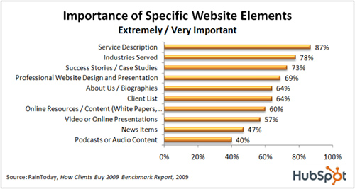 What buyers want from your website