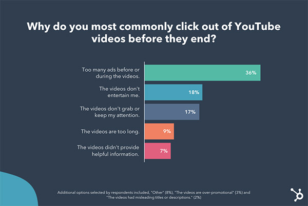 Why people click out of YouTube videos
