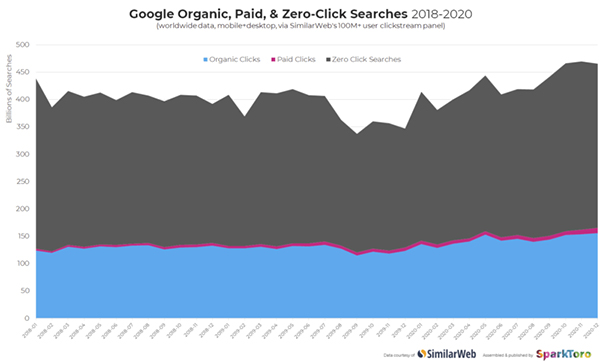 Zero-click Google searches rose to nearly 65% in 2020