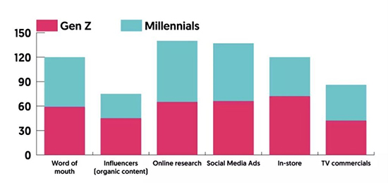 40% of Gen Z and millennials are shopping on social media
