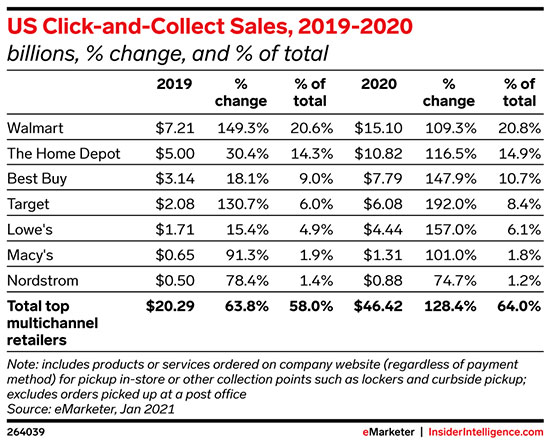 7 companies driving the US click-and-collect boom
