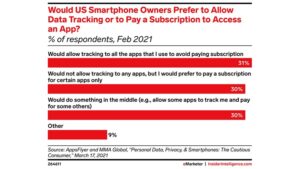 Près d'un utilisateur de smartphone sur trois aux États-Unis préfère que les applications les suivent plutôt que de les facturer