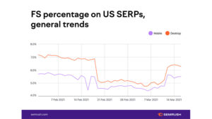 Featured Snippets February drop: are we seeing a full recovery?