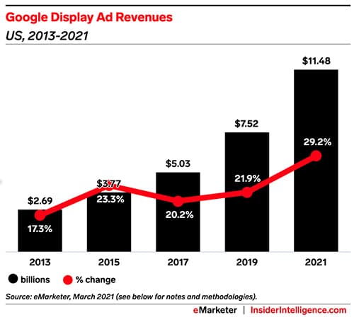 Google used its display market dominance to boost its ad buying business, new documents reveal