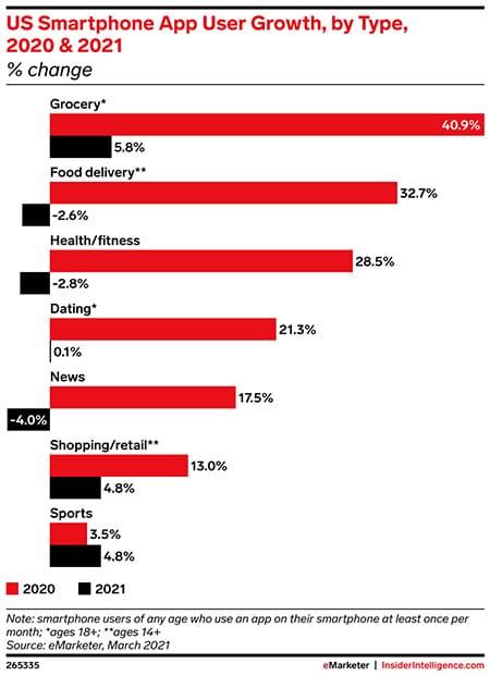 Grocery and food delivery apps were among the fastest-growing app categories in 2020