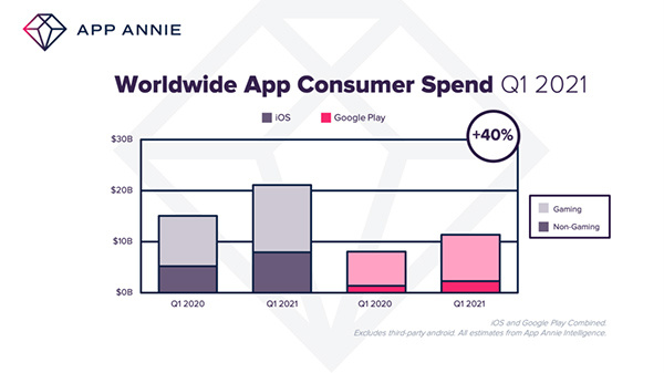 In-app purchases rose 40% during Q1 2021