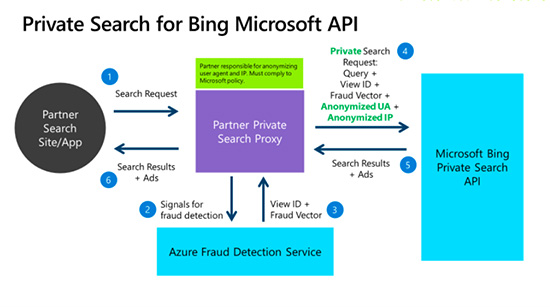 Microsoft announces private search, new ad units, paid & organic social integrations & more