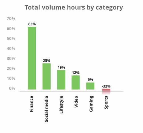 Pandemic: users spent more time in five out of six app categories