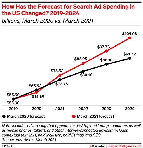 Search advertising is resilient thanks to the ecommerce channel