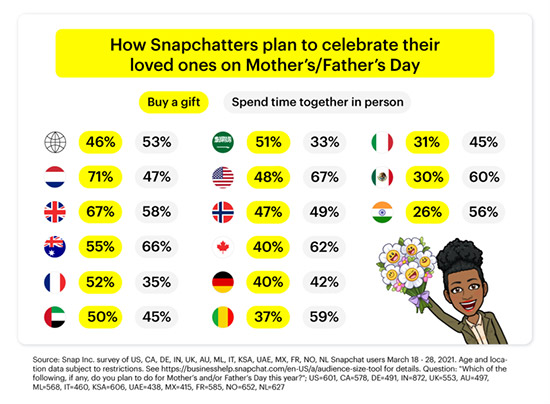 Snapchat shares insights on how users are planning for both Mother's and Father's Day