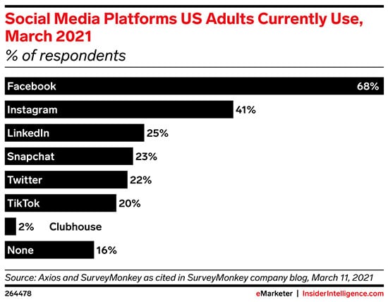 The top social media platforms US adults’ use