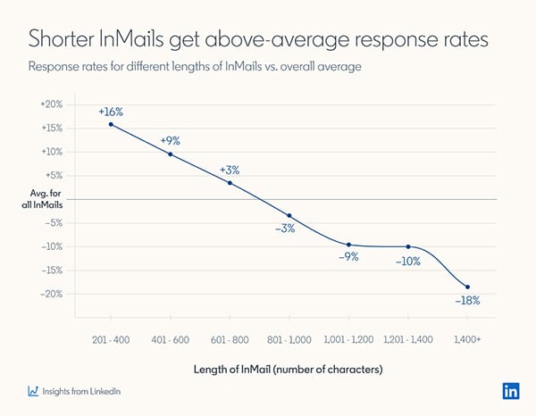 These InMails get the best response rates, LinkedIn data reveals