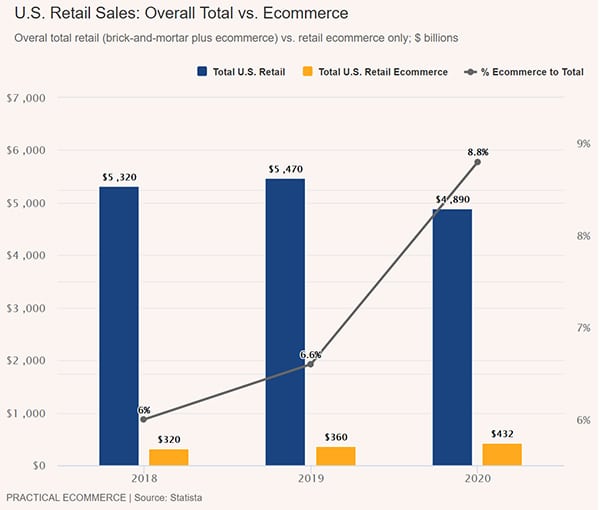 US direct-to-consumer sales 2018 to 2020