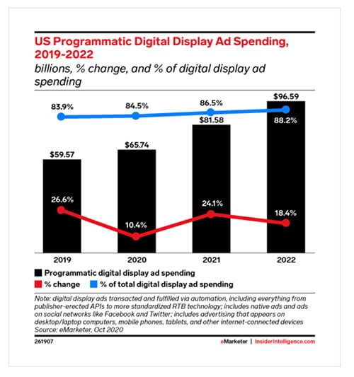 Why Display ads are a waste of money - and what you should do instead