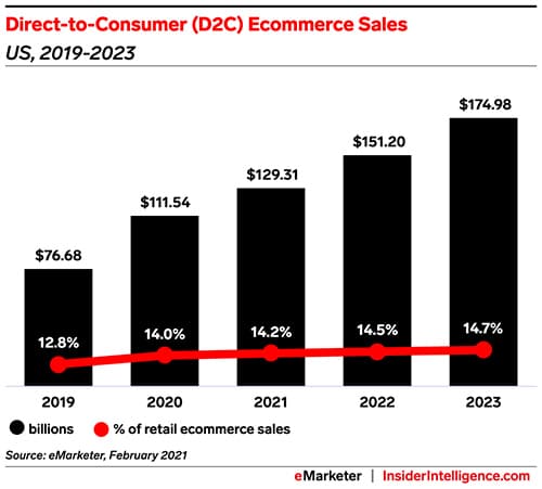 Why more brands should leverage a D2C model: The pandemic accelerated the shift to owned and operated channels