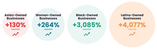 Yelp reports major growth in searches for diverse businesses