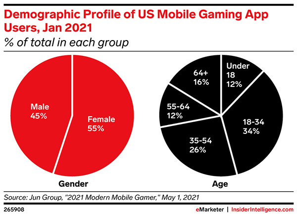A demographic breakdown of US mobile gamers
