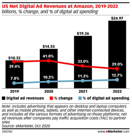 Amazon’s Sponsored brands now make up nearly one-quarter of its console ad business