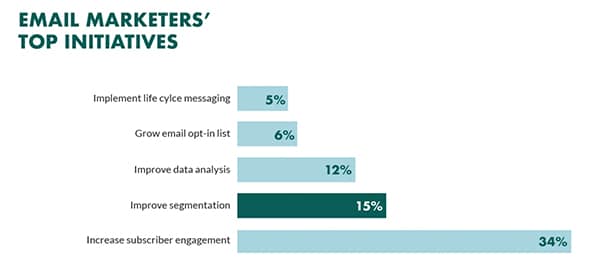 Email marketing strategy: a data-driven guide