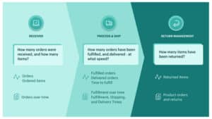 Make Better Fulfillment Decisions with Order Analytics