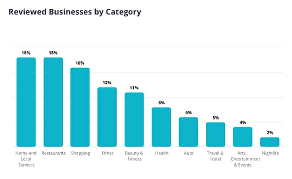 How to get Yelp reviews & improve your online standing