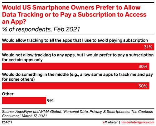 Nearly 1 in 3 US smartphone users would rather apps track them than charge them
