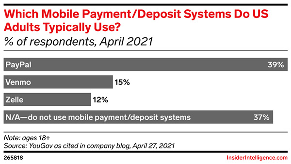 Over a third of US adults don’t use mobile payment systems