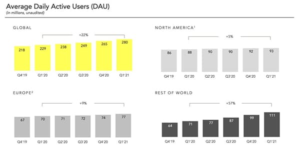 Snapchat daily average users grow 22%