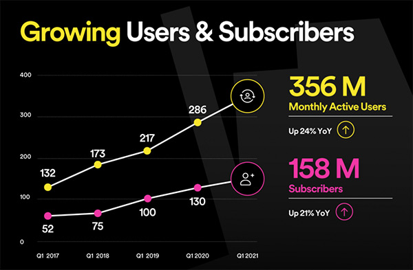 Spotify premium subscriber count increases 21 percent to 158 million