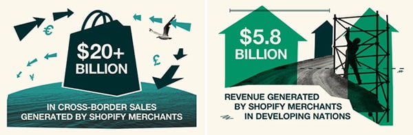 The Shopify Effect: 3.6M Jobs and $307B+ in economic impact in 2020