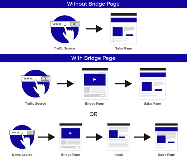 The affiliate bridge page ultimate guide: 2X your sales with a pre-sale page