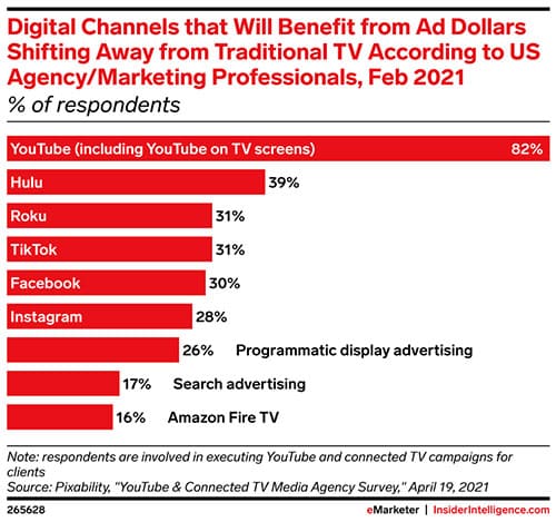 YouTube stands to benefit as marketers pivot from traditional TV