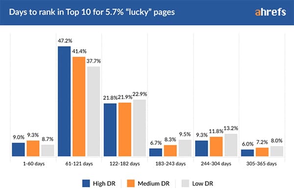 7 Simple ways to ramp up your B2B copywriting, plus examples. Why does SEO take so long?