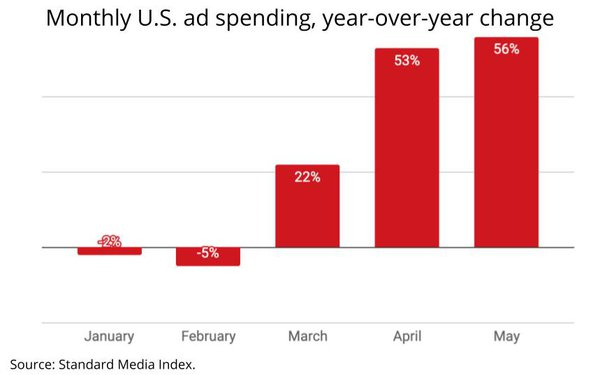 Ad spending surges 56% in May, all media except magazines rise