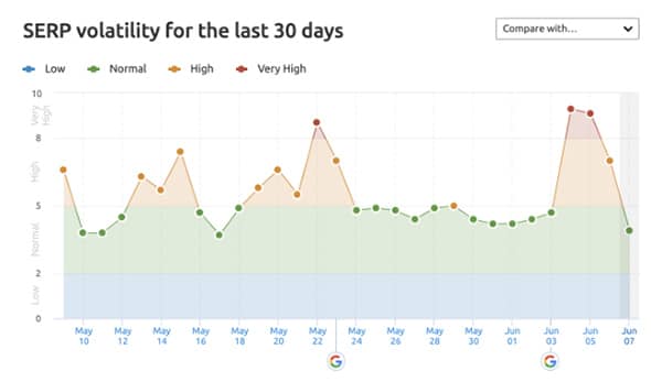 Assessing the aftermath of Google’s June 2021 Core Update