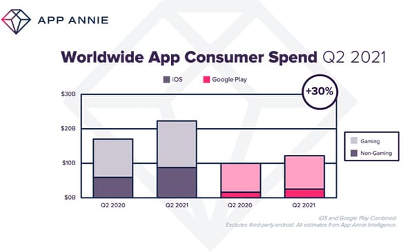 Consumer spending in apps breaking records at $34 billion in Q2 2021