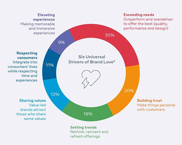 Facebook publishes new report on the key factors influencing online purchases