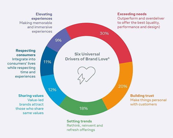 Facebook publishes new report on the key factors influencing online purchases